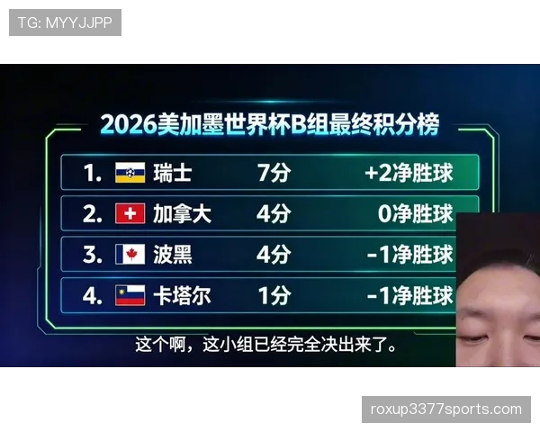 2026世界杯B组最终排名：瑞士头名加拿大第二